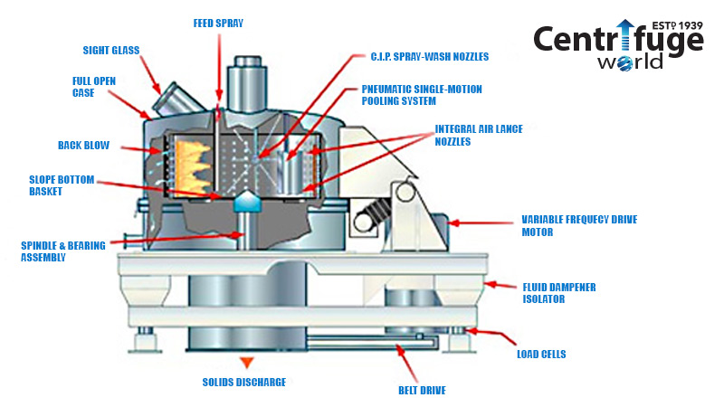 How a Peeler Centrifuge Works